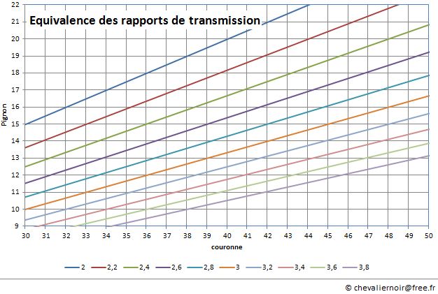 Equivalence rapports de transmission.JPG