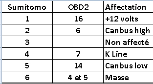 Affectation OBD2 Sumitomo.jpg