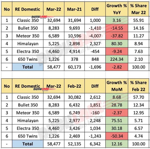 royal-enfield-domestic-sales-march-2022-breakup-1068x1061.jpg