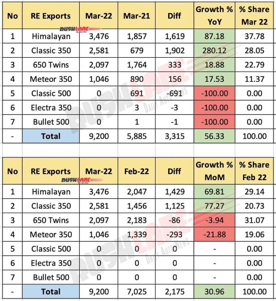 royal-enfield-exports-march-2022-breakup-1068x1165.jpg